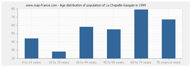 Age distribution of population of La Chapelle-Gaugain in 1999
